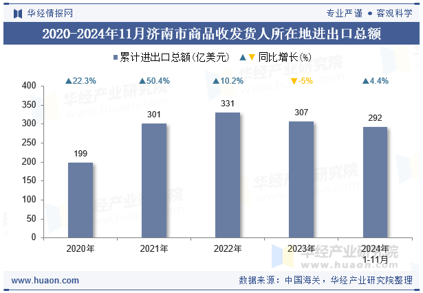 2020-2024年11月济南市商品收发货人所在地进出口总额