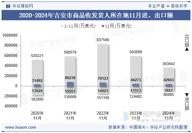 2020-2024年吉安市商品收发货人所在地11月进、出口额