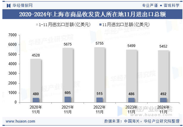 2020-2024年上海市商品收发货人所在地11月进出口总额