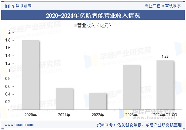 2020-2024年亿航智能营业收入情况