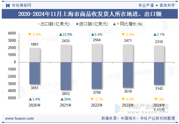 2020-2024年11月上海市商品收发货人所在地进、出口额