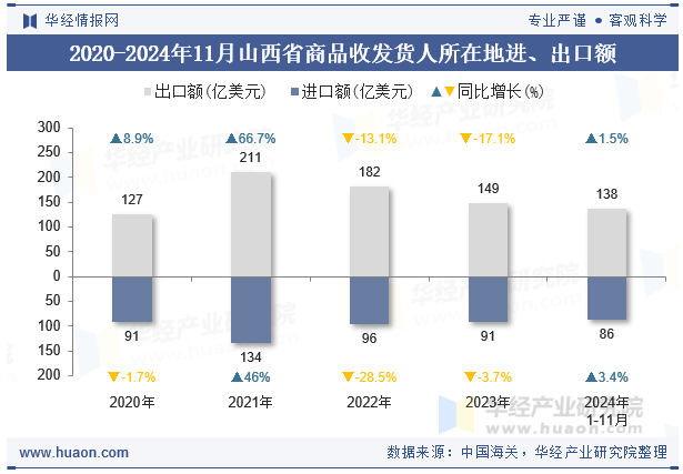 2020-2024年11月山西省商品收发货人所在地进、出口额