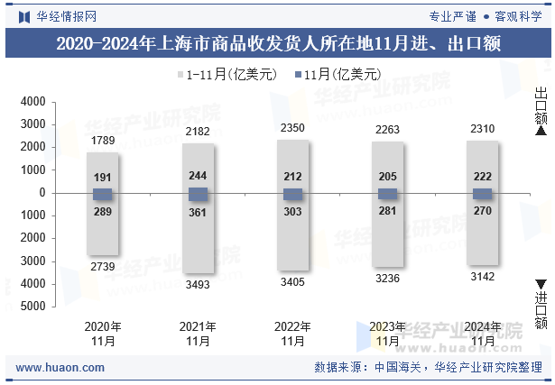 2020-2024年上海市商品收发货人所在地11月进、出口额