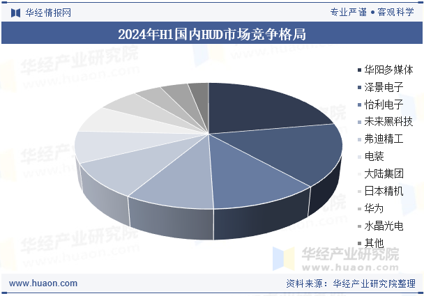 2024年H1国内HUD市场竞争格局