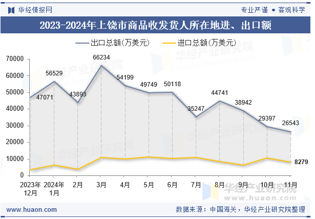 2023-2024年上饶市商品收发货人所在地进、出口额