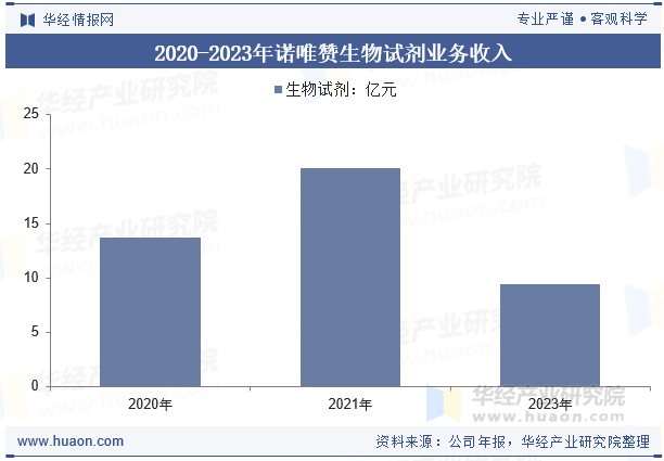 2020-2023年诺唯赞生物试剂业务收入