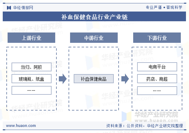 补血保健食品行业产业链