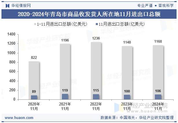 2020-2024年青岛市商品收发货人所在地11月进出口总额