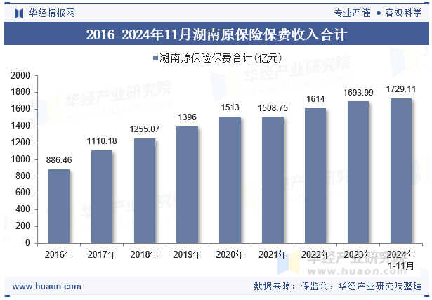 2016-2024年11月湖南原保险保费收入合计