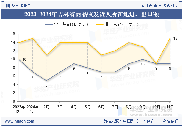 2023-2024年吉林省商品收发货人所在地进、出口额