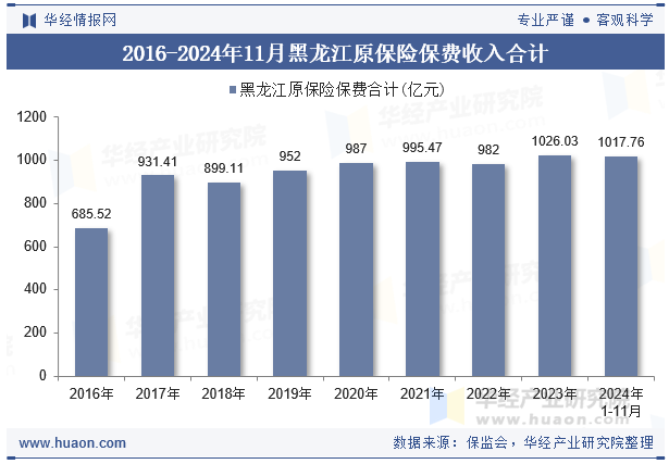 2016-2024年11月黑龙江原保险保费收入合计