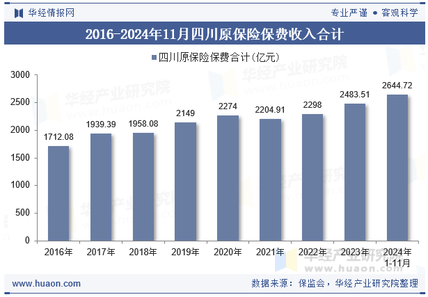 2016-2024年11月四川原保险保费收入合计