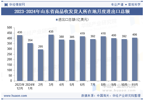 2023-2024年山东省商品收发货人所在地月度进出口总额