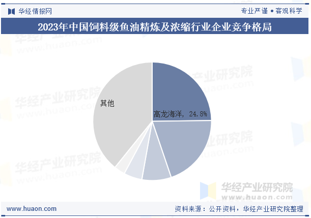 2023年中国饲料级鱼油精炼及浓缩行业企业竞争格局