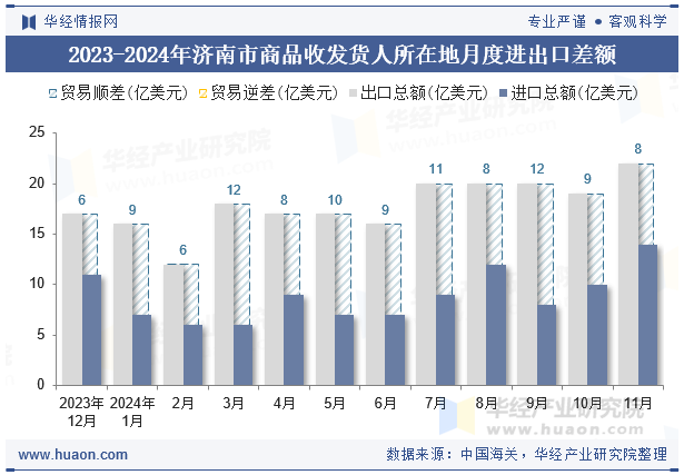 2023-2024年济南市商品收发货人所在地月度进出口差额