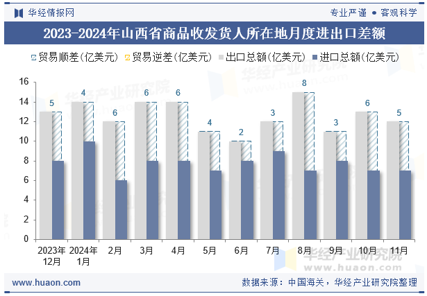 2023-2024年山西省商品收发货人所在地月度进出口差额