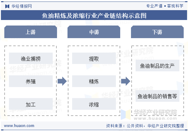 鱼油精炼及浓缩行业产业链结构示意图