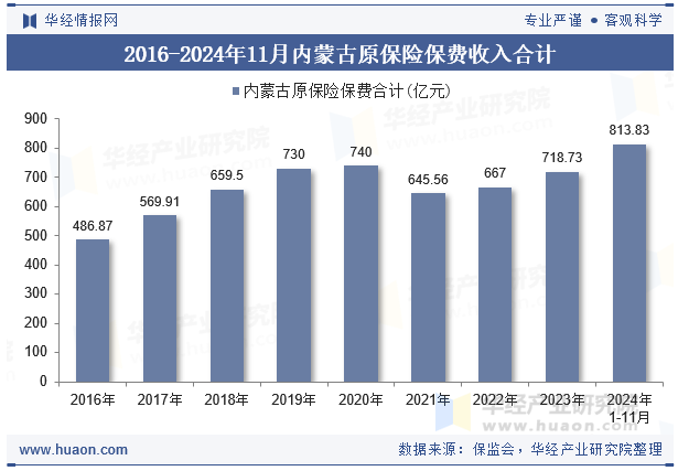 2016-2024年11月内蒙古原保险保费收入合计