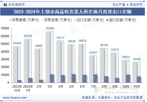 2023-2024年上饶市商品收发货人所在地月度进出口差额