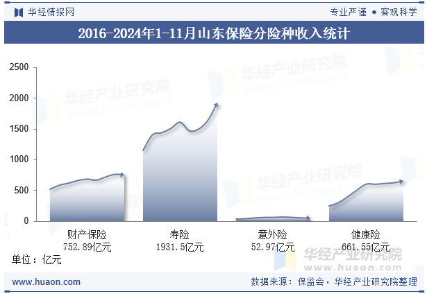 2016-2024年1-11月山东保险分险种收入统计