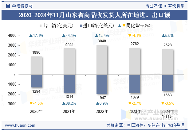 2020-2024年11月山东省商品收发货人所在地进、出口额