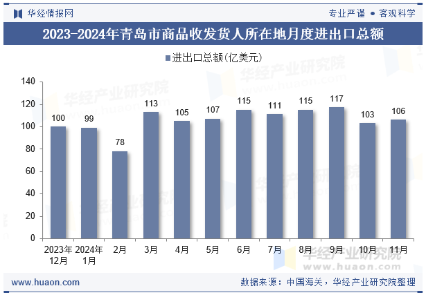 2023-2024年青岛市商品收发货人所在地月度进出口总额