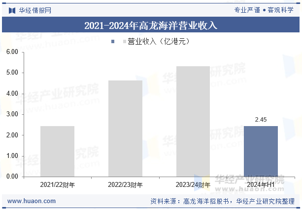 2021-2024年高龙海洋营业收入