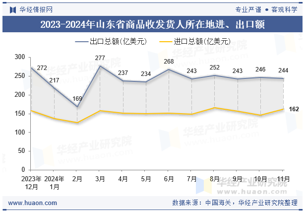 2023-2024年山东省商品收发货人所在地进、出口额