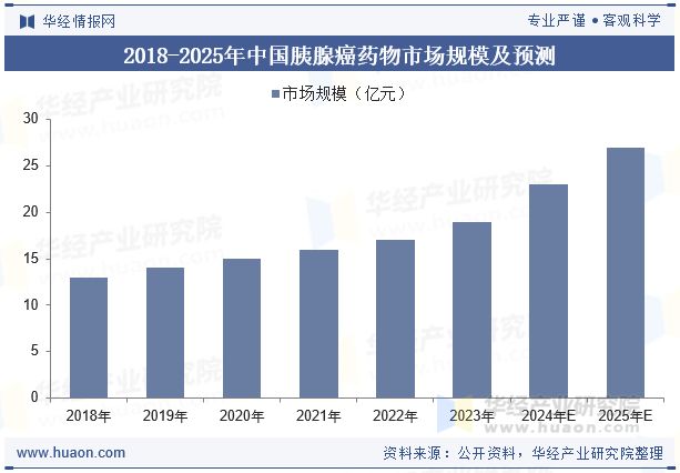 2018-2025年中国胰腺癌药物市场规模及预测