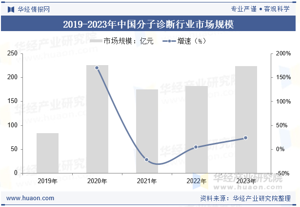 2019-2023年中国分子诊断行业市场规模