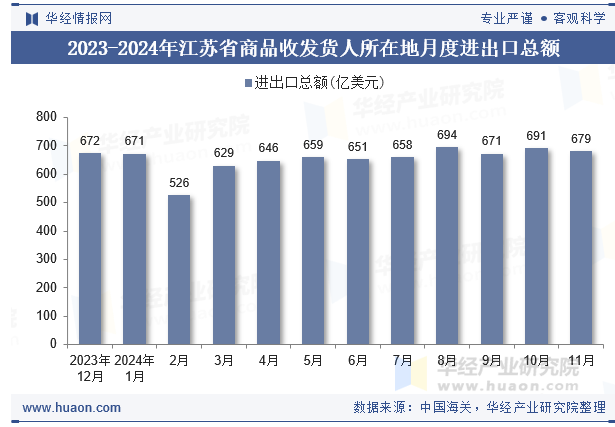 2023-2024年江苏省商品收发货人所在地月度进出口总额