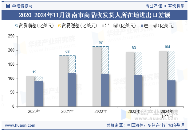 2020-2024年11月济南市商品收发货人所在地进出口差额