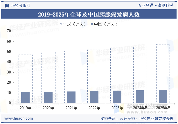 2019-2025年全球及中国胰腺癌发病人数