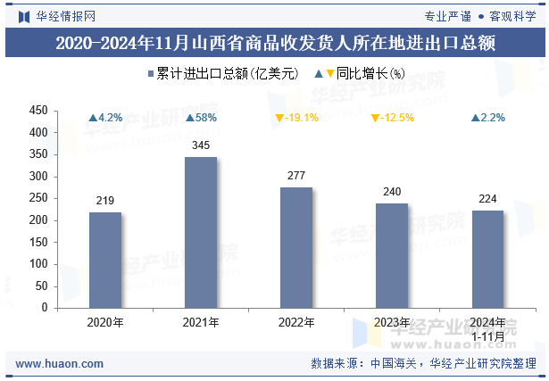 2020-2024年11月山西省商品收发货人所在地进出口总额