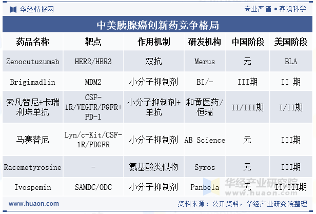 中美胰腺癌创新药竞争格局