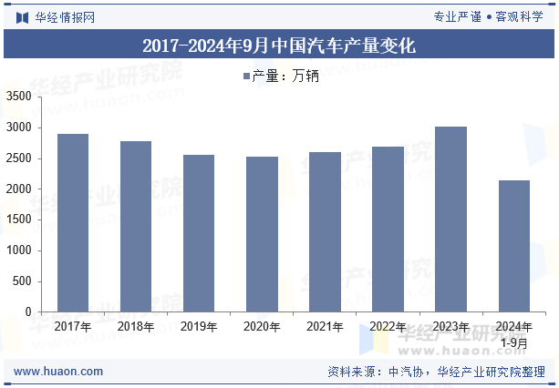 2017-2024年9月中国汽车产量变化