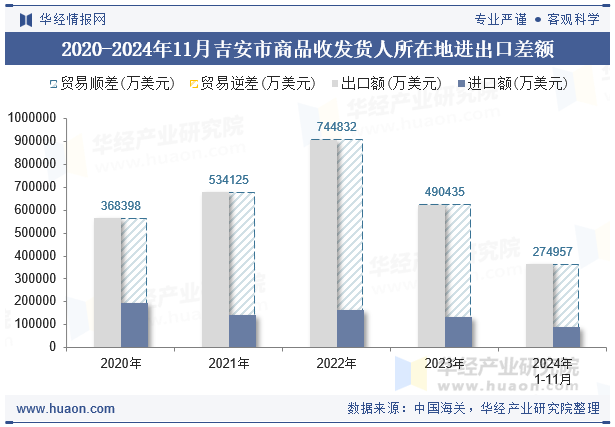 2020-2024年11月吉安市商品收发货人所在地进出口差额