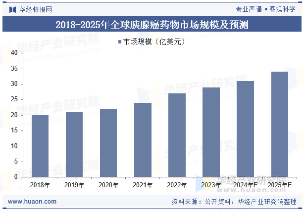 2018-2025年全球胰腺癌药物市场规模及预测