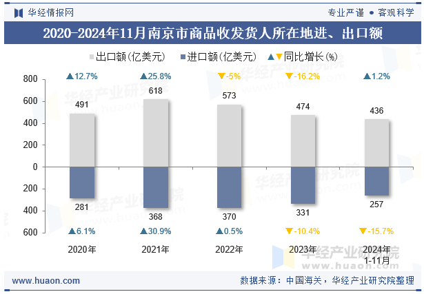 2020-2024年11月南京市商品收发货人所在地进、出口额