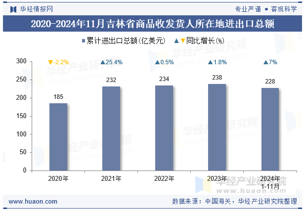 2020-2024年11月吉林省商品收发货人所在地进出口总额