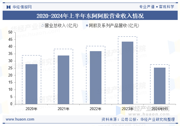 2020-2024年上半年东阿阿胶营业收入情况