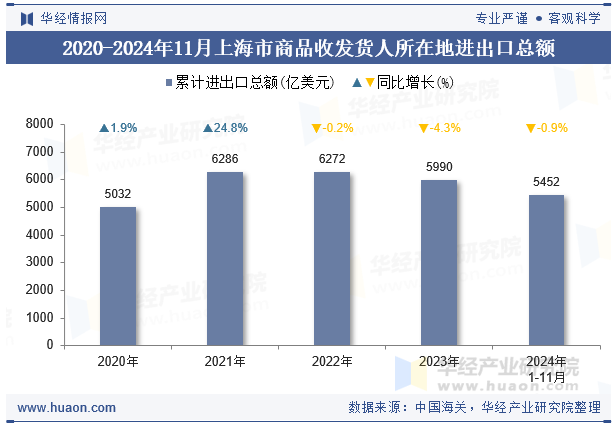 2020-2024年11月上海市商品收发货人所在地进出口总额