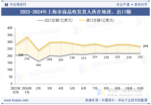 2023-2024年上海市商品收发货人所在地进、出口额