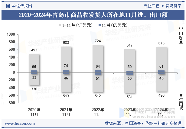 2020-2024年青岛市商品收发货人所在地11月进、出口额