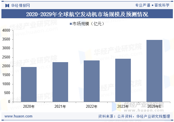 2020-2029年全球航空发动机市场规模及预测情况