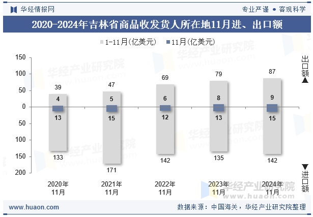 2020-2024年吉林省商品收发货人所在地11月进、出口额