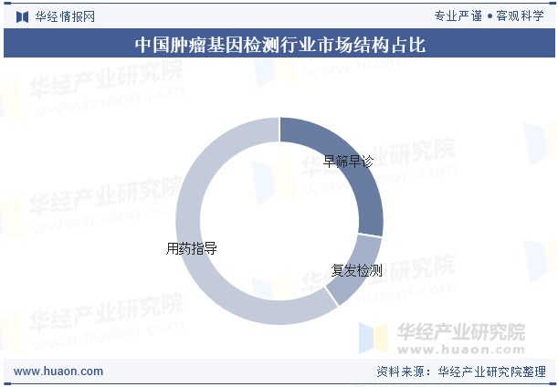 中国肿瘤基因检测行业市场结构占比