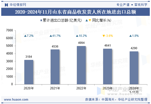 2020-2024年11月山东省商品收发货人所在地进出口总额