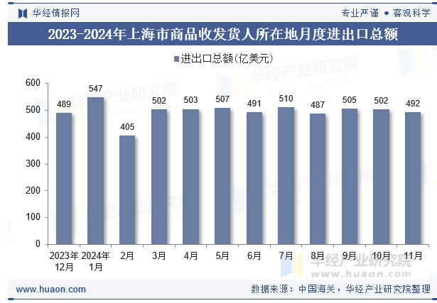 2023-2024年上海市商品收发货人所在地月度进出口总额