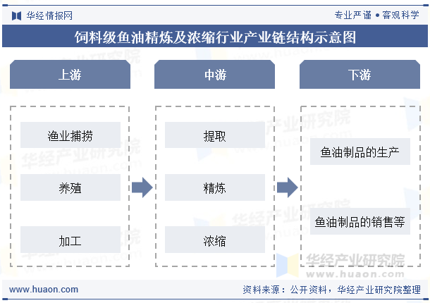 饲料级鱼油精炼及浓缩行业产业链结构示意图